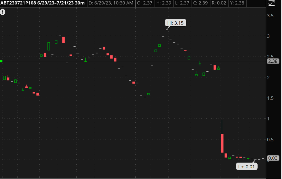 ABT Put option