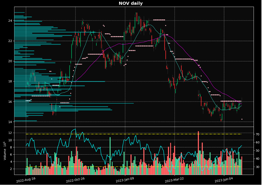 daily price chart