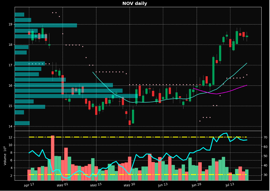 daily price chart