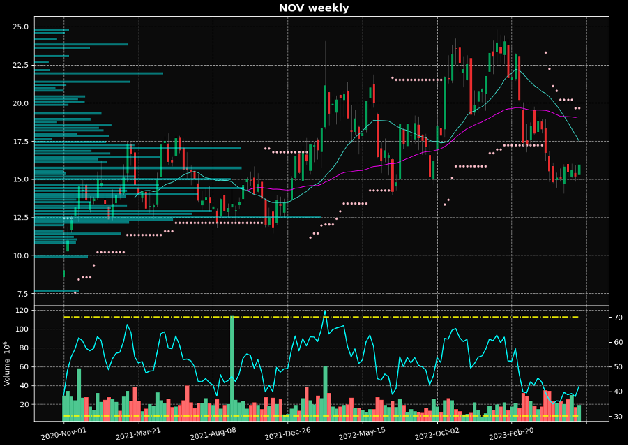 weekly price chart