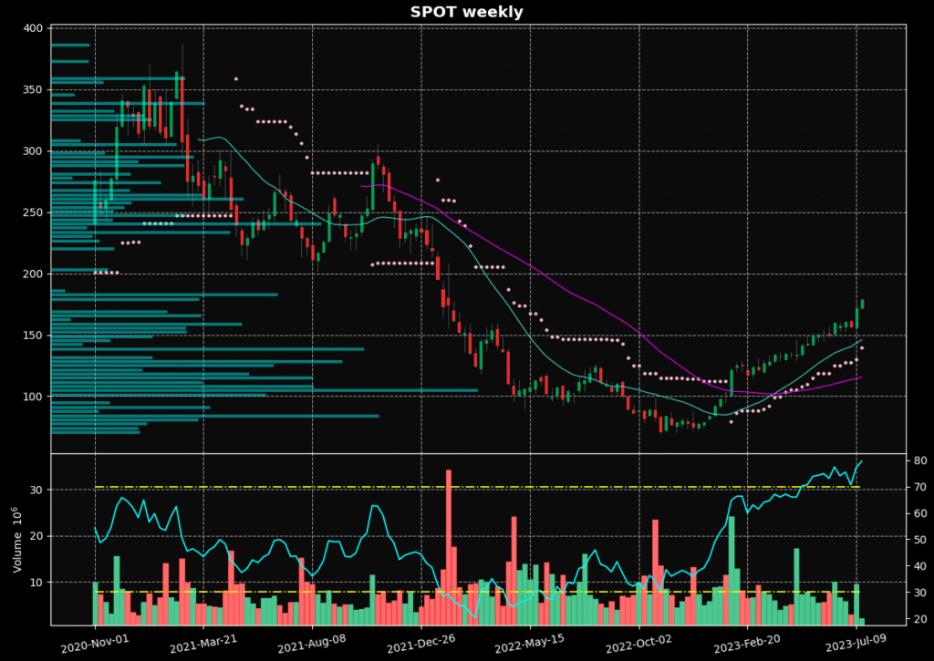 weekly price chart