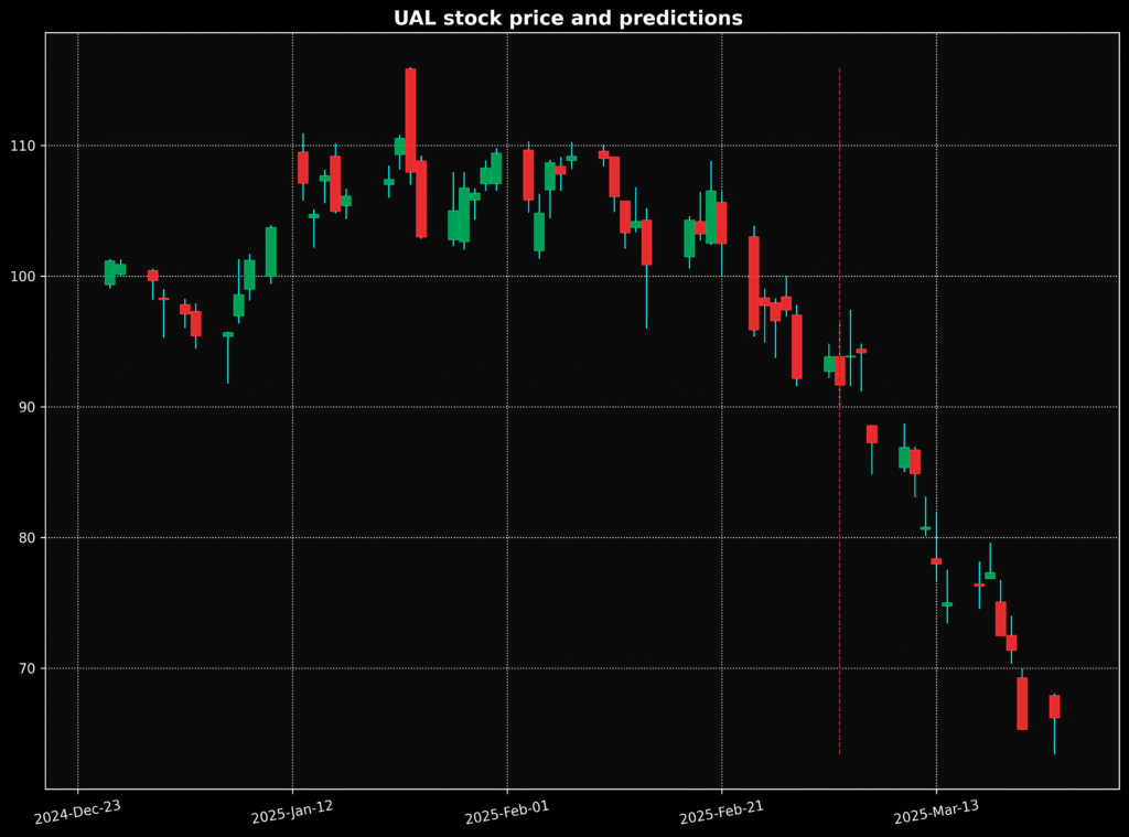stock price prediction