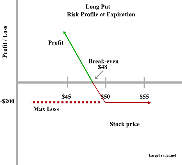 Long put